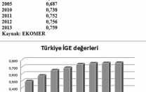Türkiye, insani gelişmişlik sıralamasında OECD sonuncusu