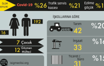 Salgın döneminde 224 işçi can verdi 