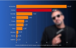 Türkiye, silahla öldürülen kişi sayısında Avrupa ikincisi oldu